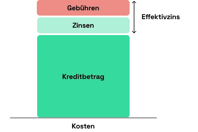 Balkendiagramm zur Zusammensetzung von Kreditkosten